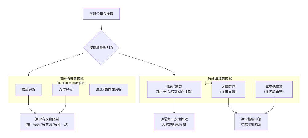 在职提取公积金次数限制