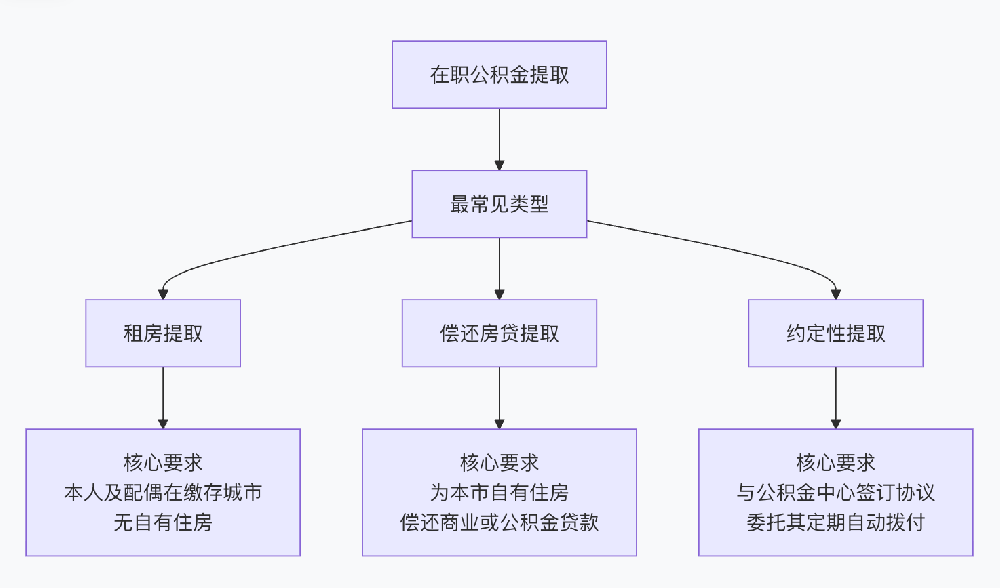 在职公积金提取规定