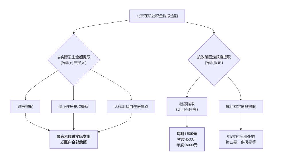 在职提取公积金能取多少